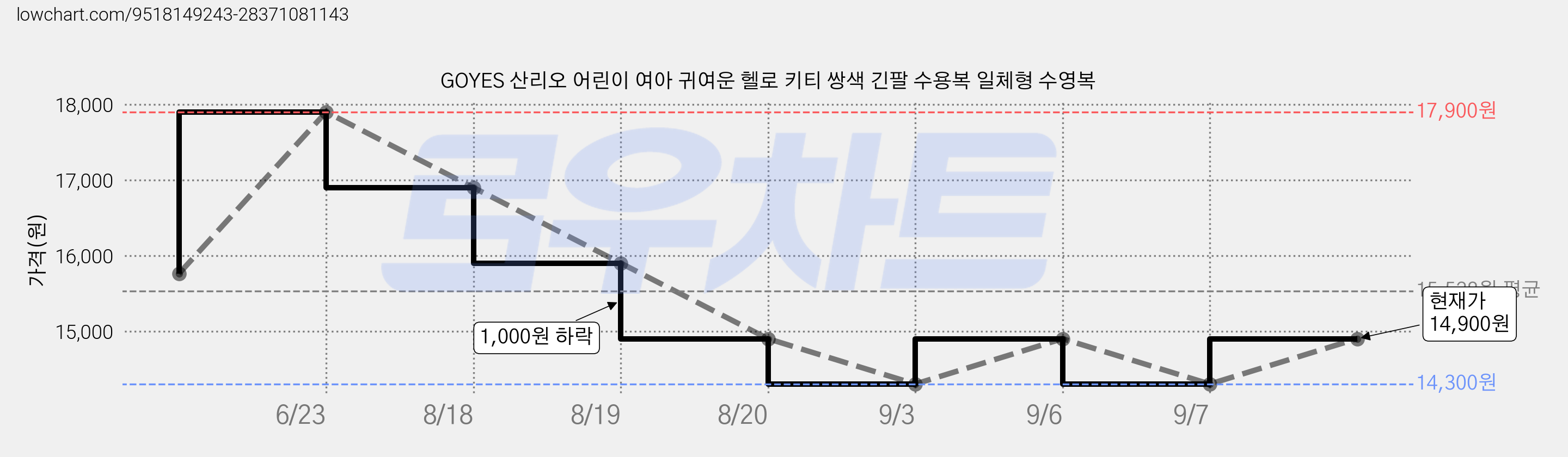 GOYES 산리오 어린이 여아 귀여운 헬로 키티 쌍색 긴팔 수용복 일체형 수영복 가격 변동 차트, 현재가 14,900원, 관측 최저가 14,300원