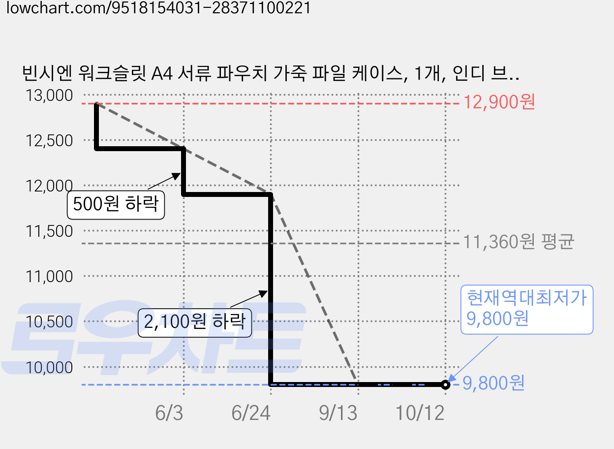빈시엔 워크슬릿 A4 서류 파우치 가죽 파일 케이스, 1개, 인디 브라운 가격 변동 차트, 현재가 9,800원, 역대최저가