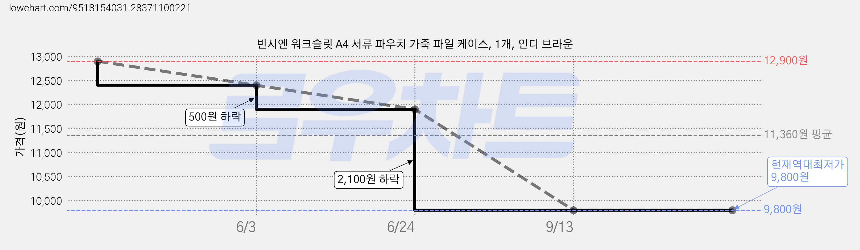 빈시엔 워크슬릿 A4 서류 파우치 가죽 파일 케이스, 1개, 인디 브라운 가격 변동 차트, 현재가 9,800원, 역대최저가