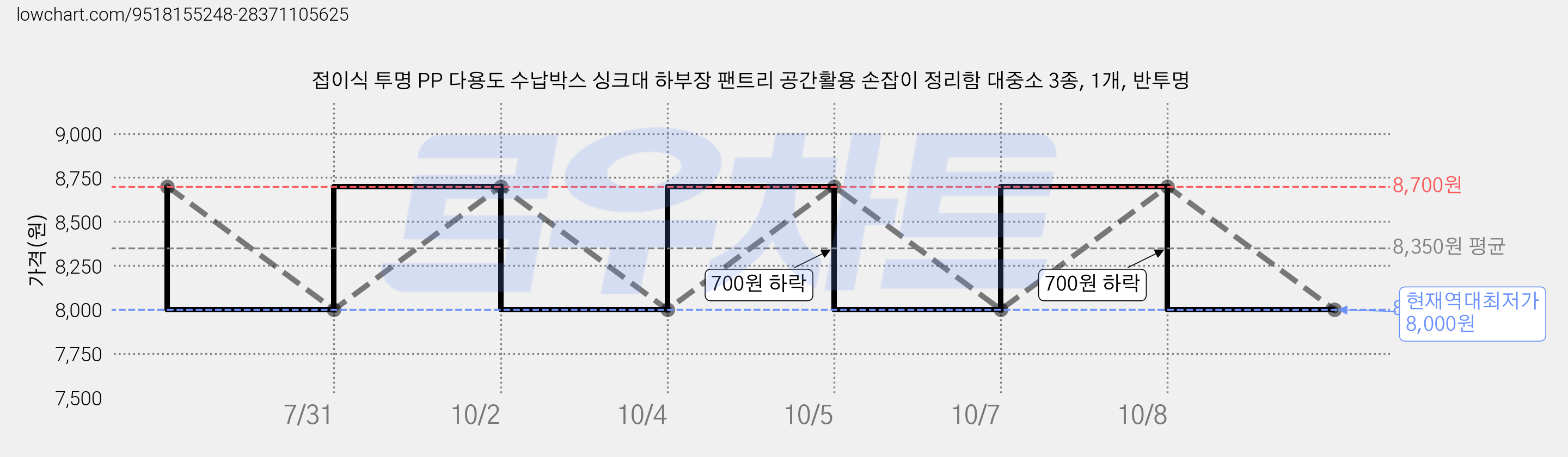 접이식 투명 PP 다용도 수납박스 싱크대 하부장 팬트리 공간활용 손잡이 정리함 대중소 3종, 1개, 반투명 가격 변동 차트, 현재가 8,000원, 역대최저가