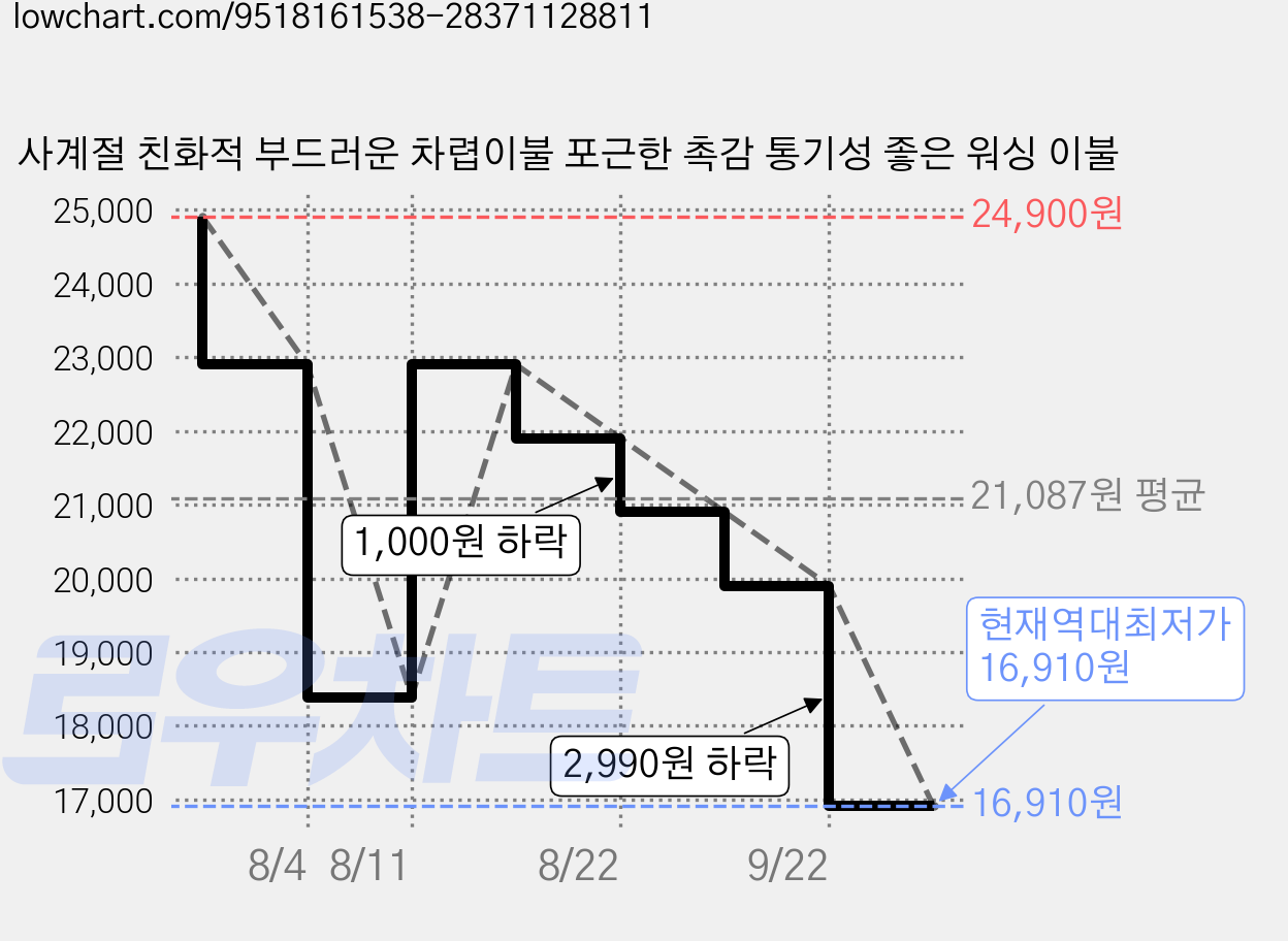 사계절 친화적 부드러운 차렵이불 포근한 촉감 통기성 좋은 워싱 이불 가격 변동 차트, 현재가 16,910원, 역대최저가