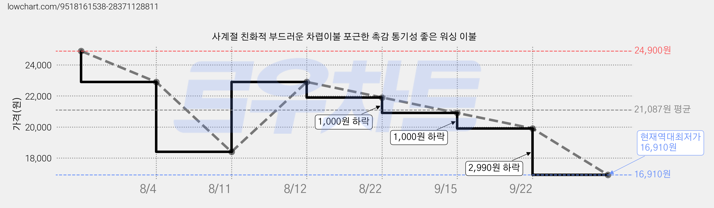 사계절 친화적 부드러운 차렵이불 포근한 촉감 통기성 좋은 워싱 이불 가격 변동 차트, 현재가 16,910원, 역대최저가
