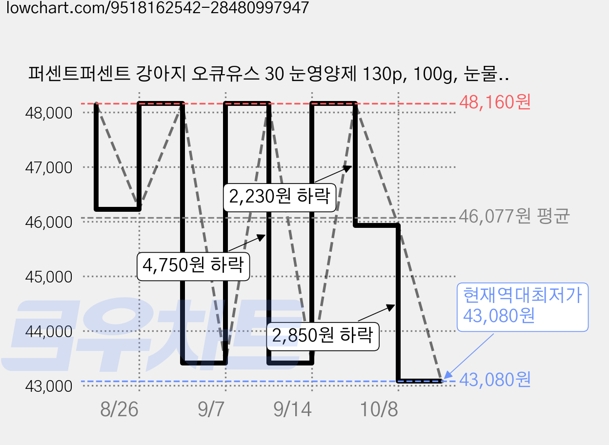 퍼센트퍼센트 강아지 오큐유스 30 눈영양제 130p, 100g, 눈물개선/눈건강, 2개 가격 변동 차트, 현재가 43,080원, 역대최저가