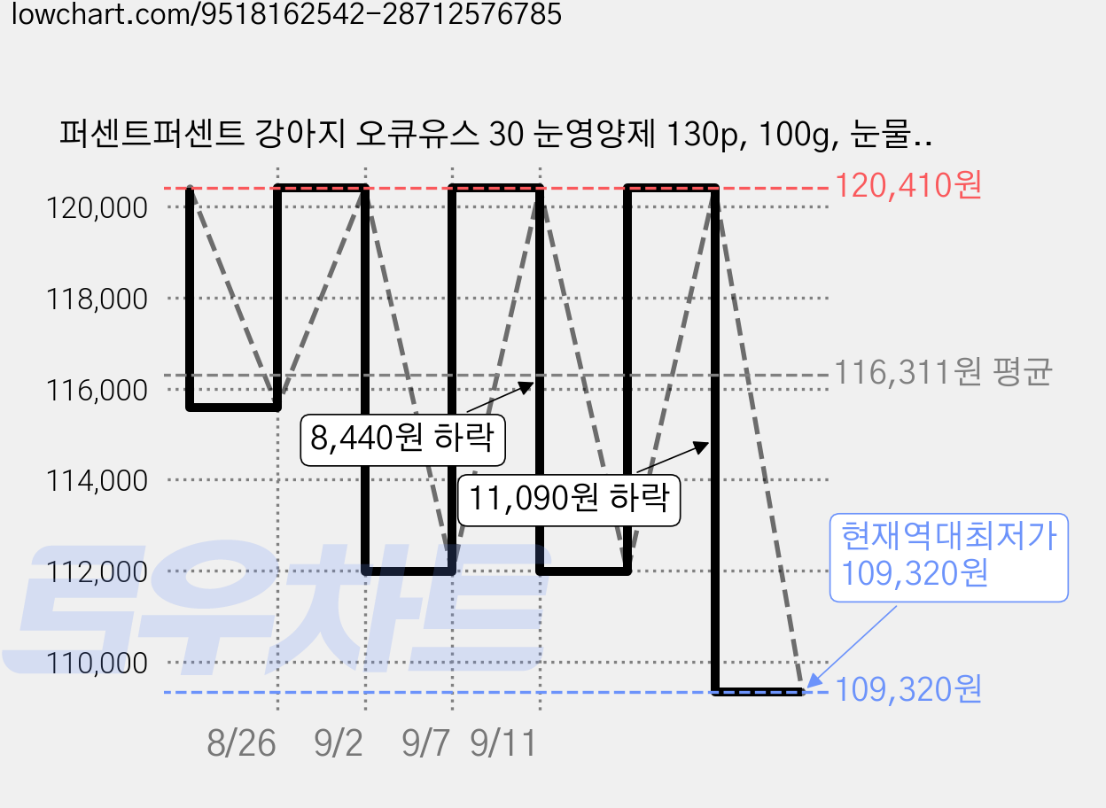 퍼센트퍼센트 강아지 오큐유스 30 눈영양제 130p, 100g, 눈물개선/눈건강, 5개 가격 변동 차트, 현재가 109,320원, 역대최저가