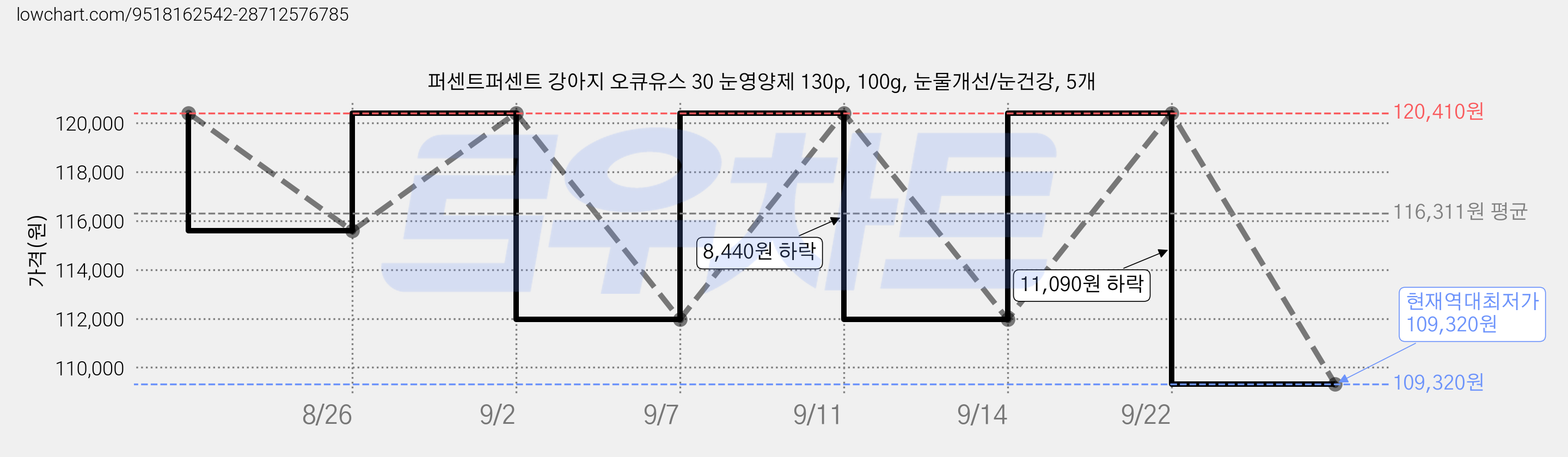 퍼센트퍼센트 강아지 오큐유스 30 눈영양제 130p, 100g, 눈물개선/눈건강, 5개 가격 변동 차트, 현재가 109,320원, 역대최저가