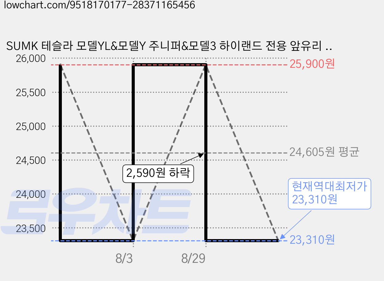 SUMK 테슬라 모델YL&모델Y 주니퍼&모델3 하이랜드 전용 앞유리 햇빛가리개 가림막 완전 차광 자외선 차단 단열 블랙 코팅, 1개 가격 변동 차트, 현재가 23,310원, 역대최저가