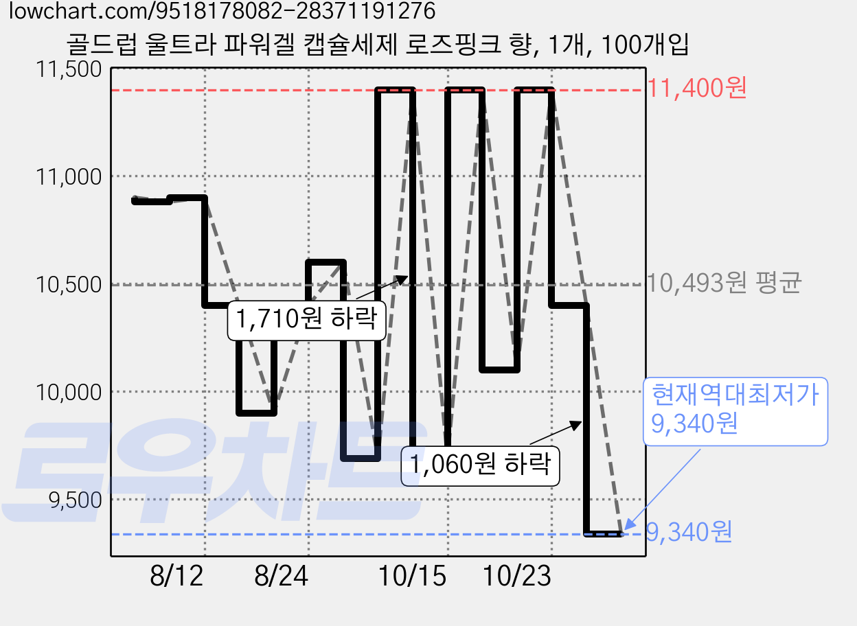 골드럽 울트라 파워겔 캡슐세제 로즈핑크 향, 1개, 100개입 가격 변동 차트, 현재가 9,340원, 역대최저가