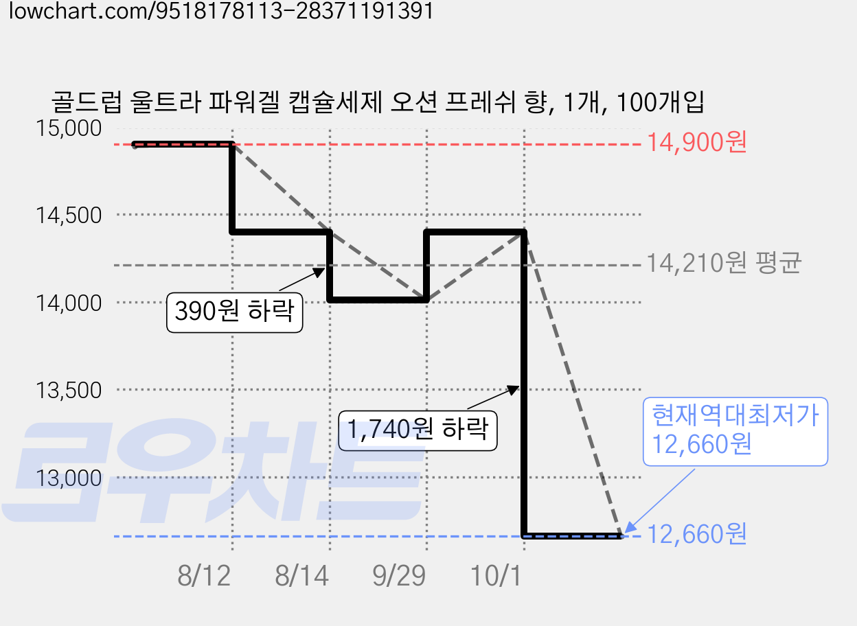 골드럽 울트라 파워겔 캡슐세제 오션 프레쉬 향, 1개, 100개입 가격 변동 차트, 현재가 12,660원, 역대최저가