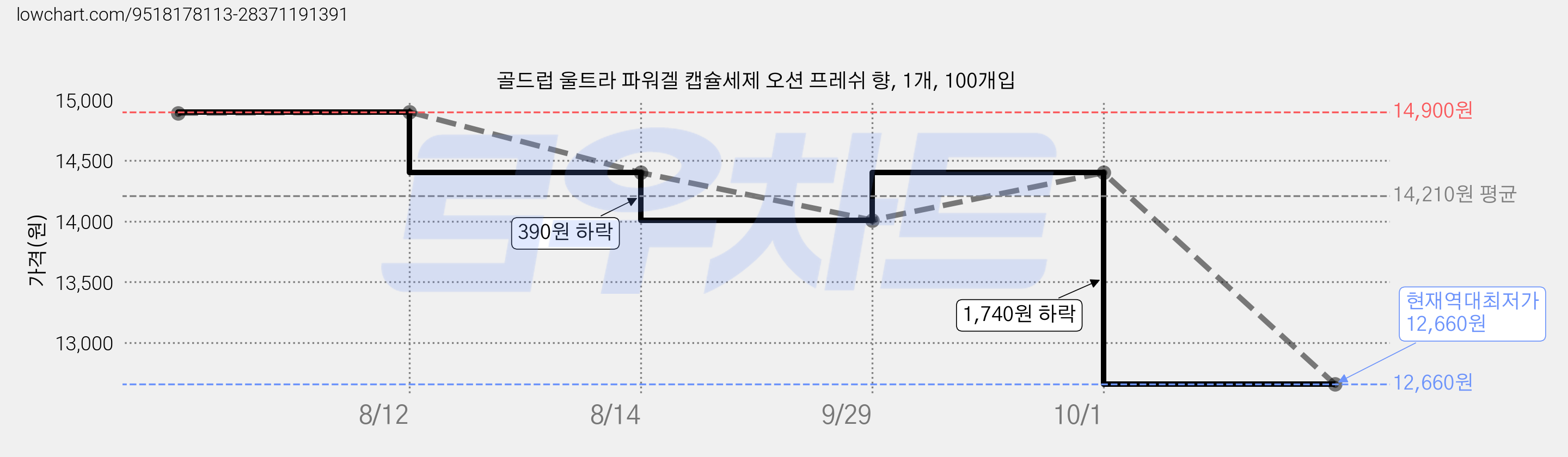 골드럽 울트라 파워겔 캡슐세제 오션 프레쉬 향, 1개, 100개입 가격 변동 차트, 현재가 12,660원, 역대최저가