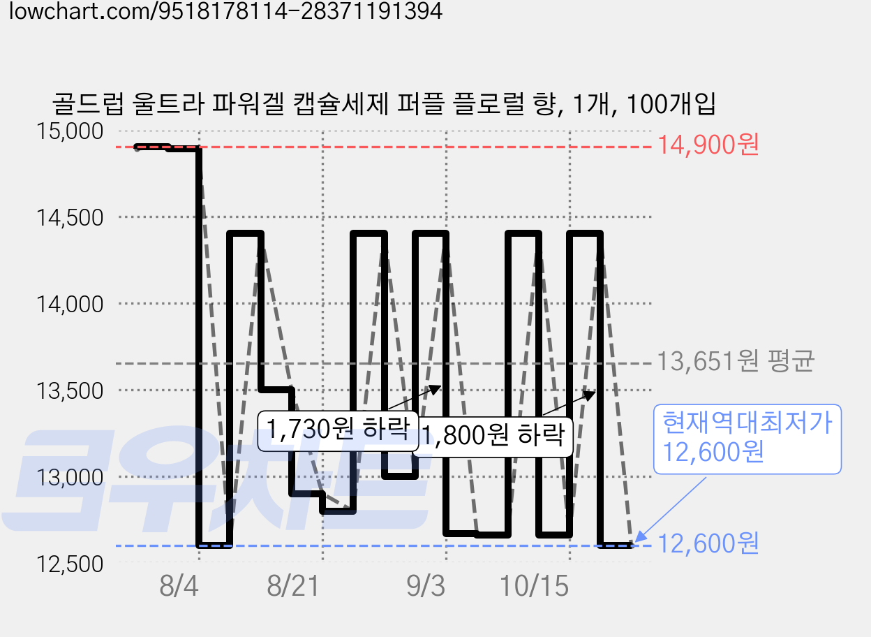 골드럽 울트라 파워겔 캡슐세제 퍼플 플로럴 향, 1개, 100개입 가격 변동 차트, 현재가 12,600원, 역대최저가