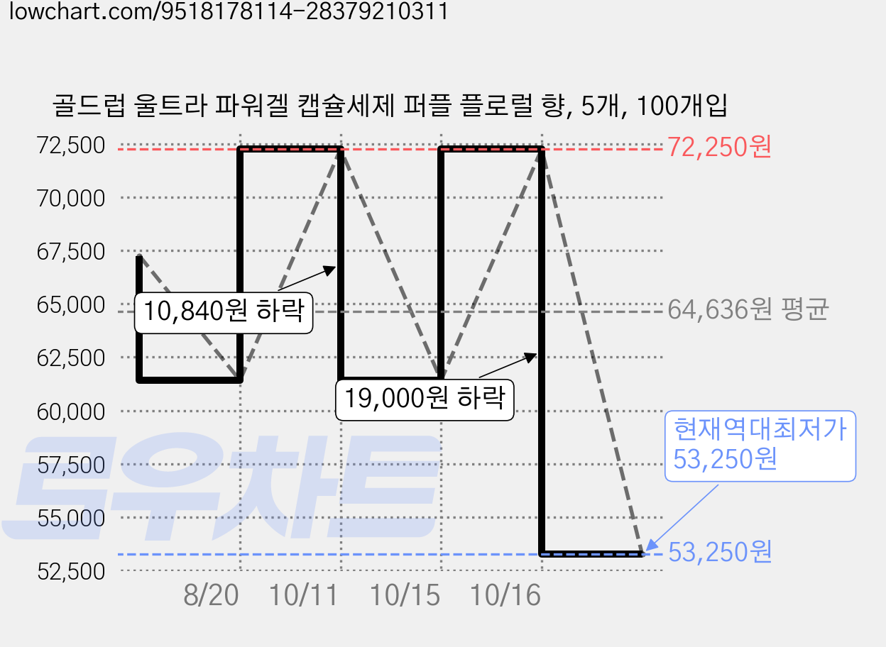 골드럽 울트라 파워겔 캡슐세제 퍼플 플로럴 향, 5개, 100개입 가격 변동 차트, 현재가 53,250원, 역대최저가