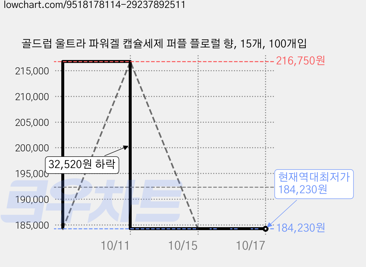 골드럽 울트라 파워겔 캡슐세제 퍼플 플로럴 향, 15개, 100개입 가격 변동 차트, 현재가 184,230원, 역대최저가