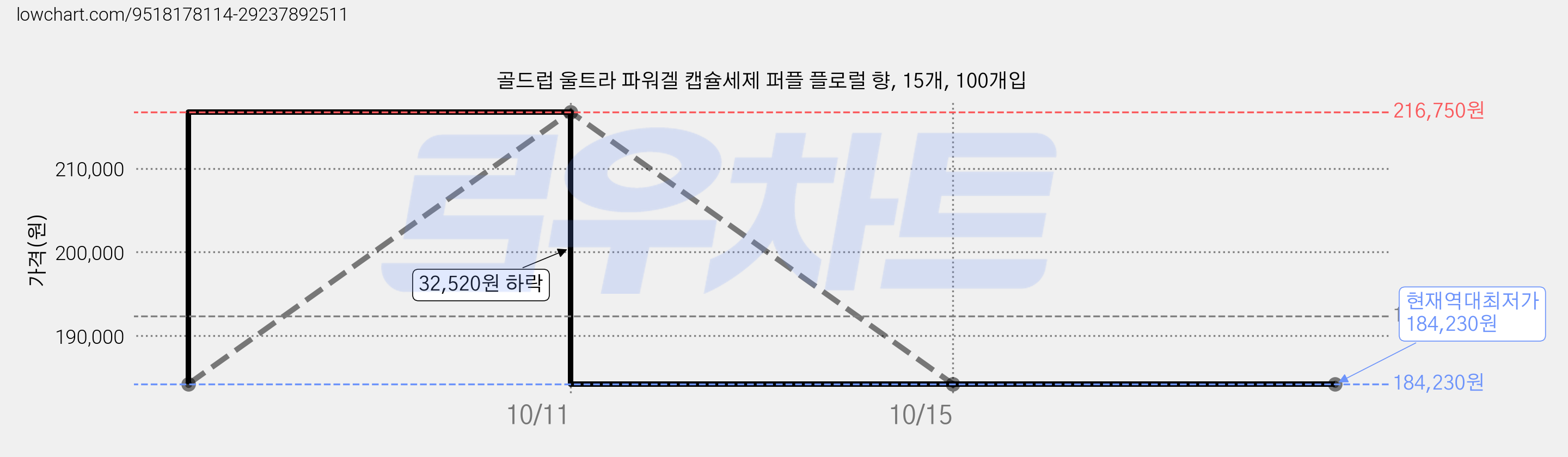 골드럽 울트라 파워겔 캡슐세제 퍼플 플로럴 향, 15개, 100개입 가격 변동 차트, 현재가 184,230원, 역대최저가