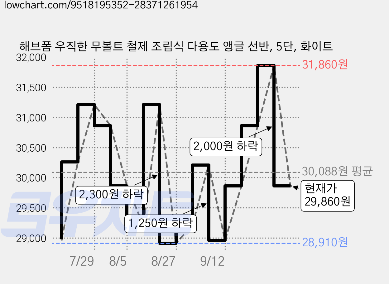 해브폼 우직한 무볼트 철제 조립식 다용도 앵글 선반, 5단, 화이트 가격 변동 차트, 현재가 29,860원, 관측 최저가 28,910원