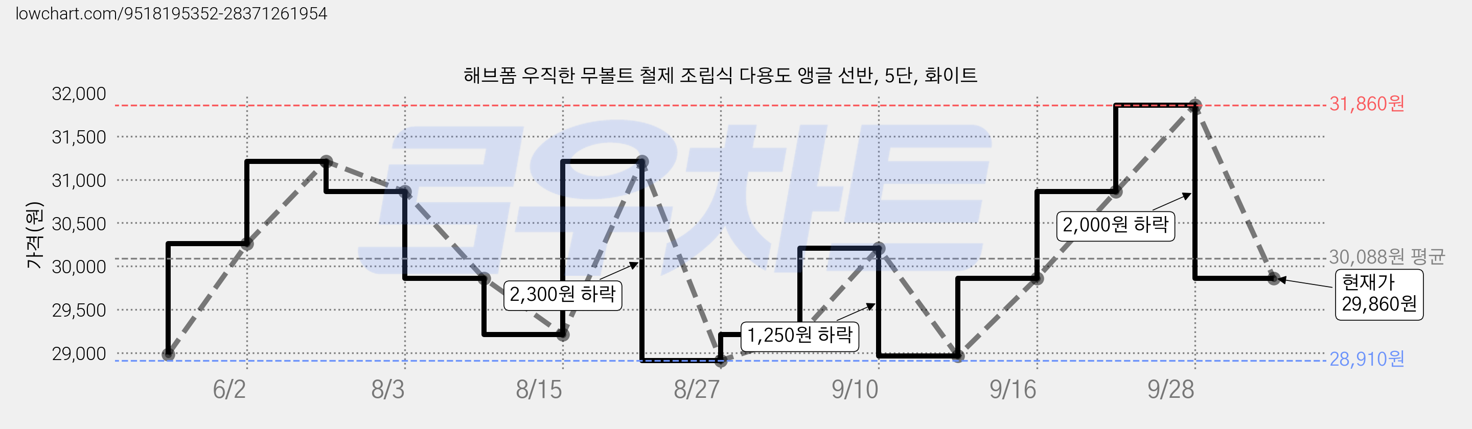 해브폼 우직한 무볼트 철제 조립식 다용도 앵글 선반, 5단, 화이트 가격 변동 차트, 현재가 29,860원, 관측 최저가 28,910원