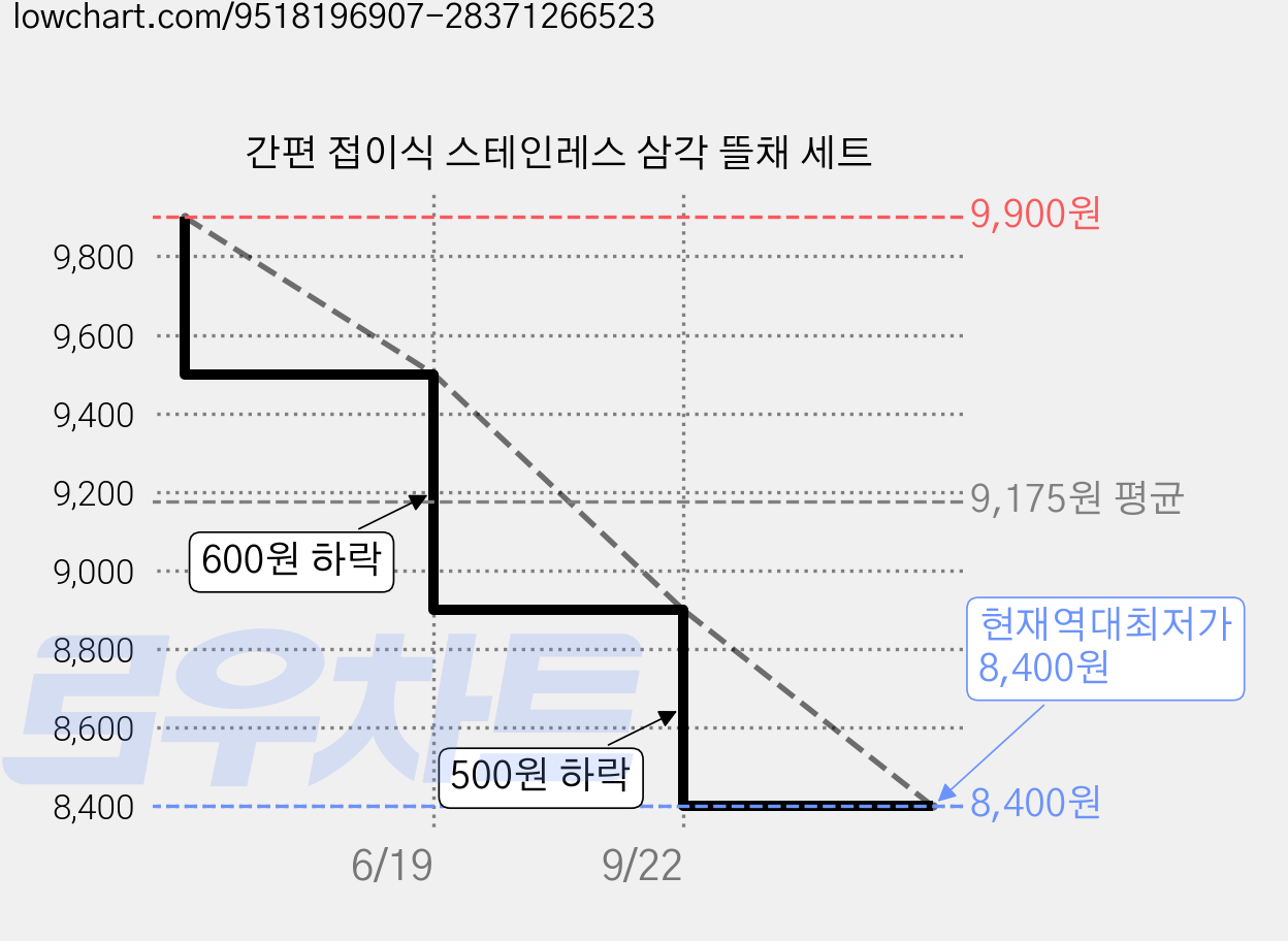 간편 접이식 스테인레스 삼각 뜰채 세트 가격 변동 차트, 현재가 8,400원, 역대최저가