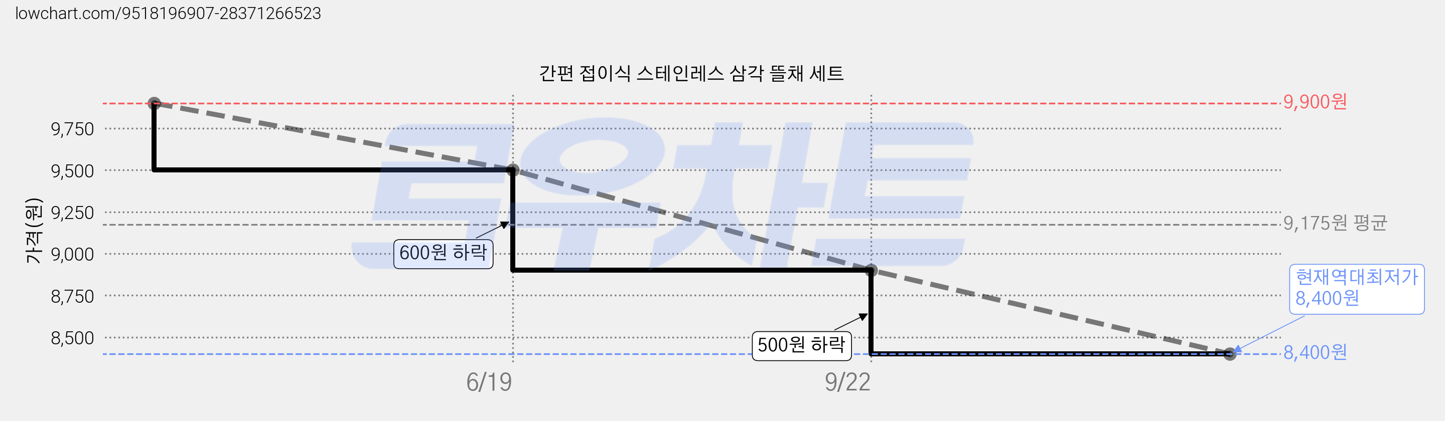 간편 접이식 스테인레스 삼각 뜰채 세트 가격 변동 차트, 현재가 8,400원, 역대최저가