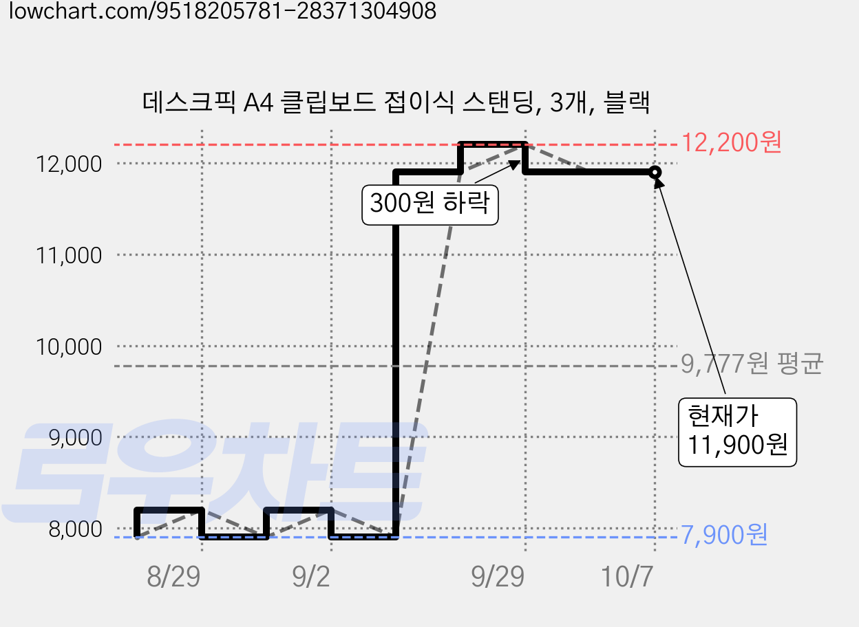 데스크픽 A4 클립보드 접이식 스탠딩, 3개, 블랙 가격 변동 차트, 현재가 11,900원, 관측 최저가 7,900원