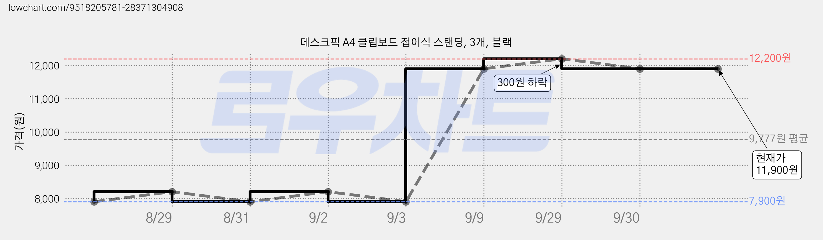 데스크픽 A4 클립보드 접이식 스탠딩, 3개, 블랙 가격 변동 차트, 현재가 11,900원, 관측 최저가 7,900원