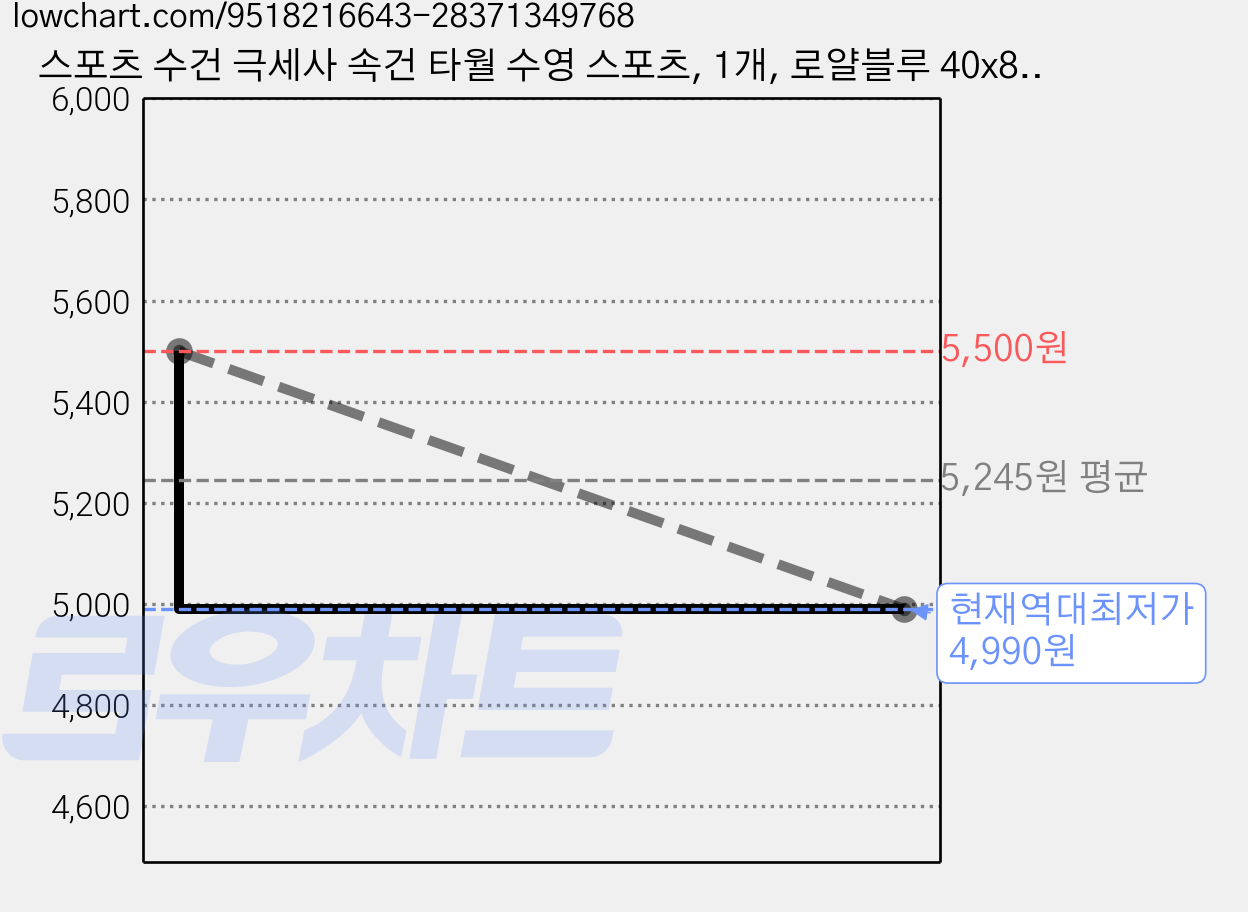 스포츠 수건 극세사 속건 타월 수영 스포츠, 1개, 로얄블루 40x80cm 가격 변동 차트, 현재가 4,990원, 역대최저가
