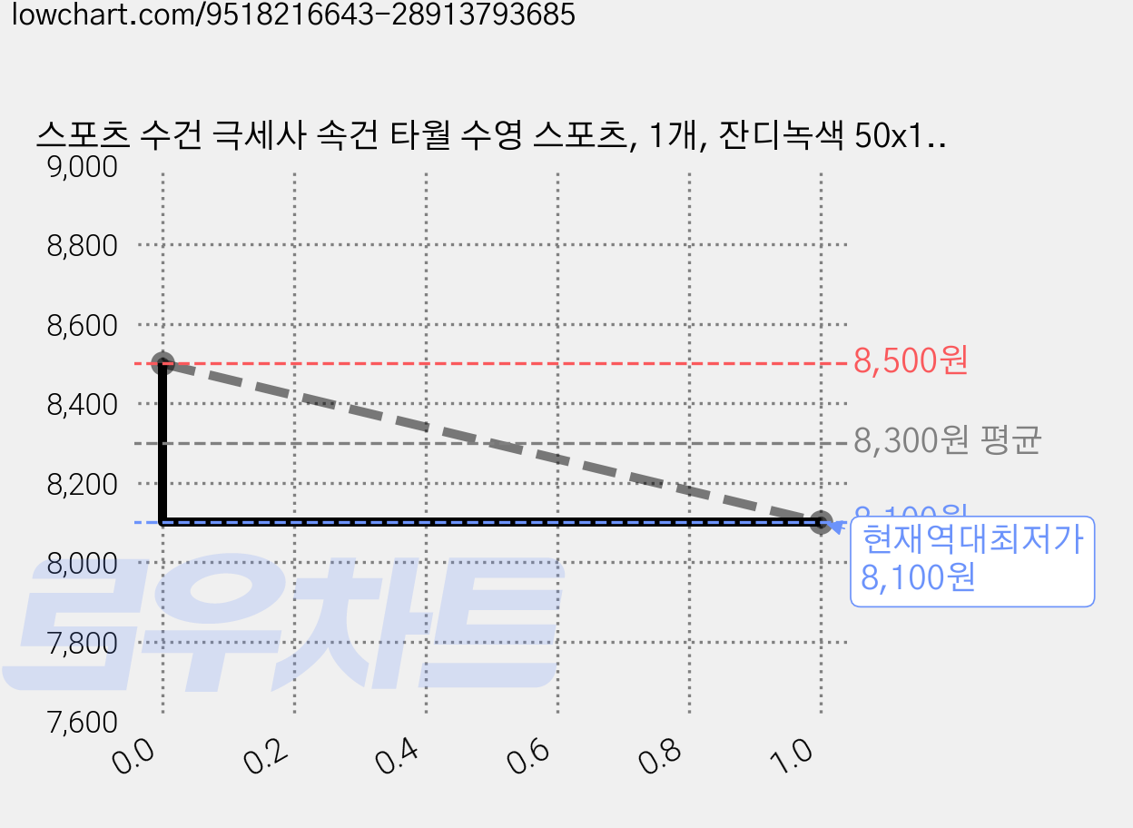 스포츠 수건 극세사 속건 타월 수영 스포츠, 1개, 잔디녹색 50x120cm 가격 변동 차트, 현재가 8,100원, 역대최저가