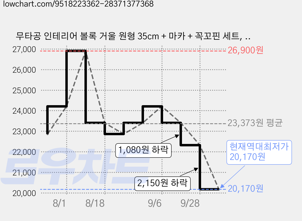 무타공 인테리어 볼록 거울 원형 35cm + 마카 + 꼭꼬핀 세트, 단일색상(거울), 랜덤발송(마카펜) 가격 변동 차트, 현재가 20,170원, 역대최저가