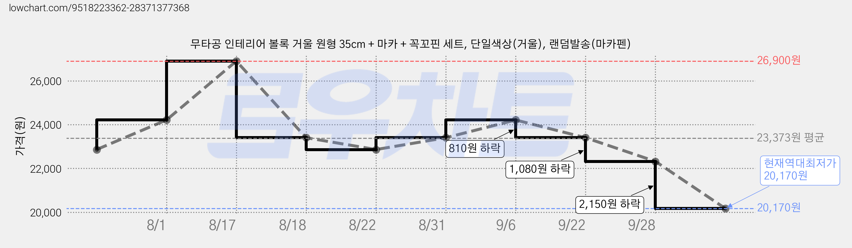 무타공 인테리어 볼록 거울 원형 35cm + 마카 + 꼭꼬핀 세트, 단일색상(거울), 랜덤발송(마카펜) 가격 변동 차트, 현재가 20,170원, 역대최저가