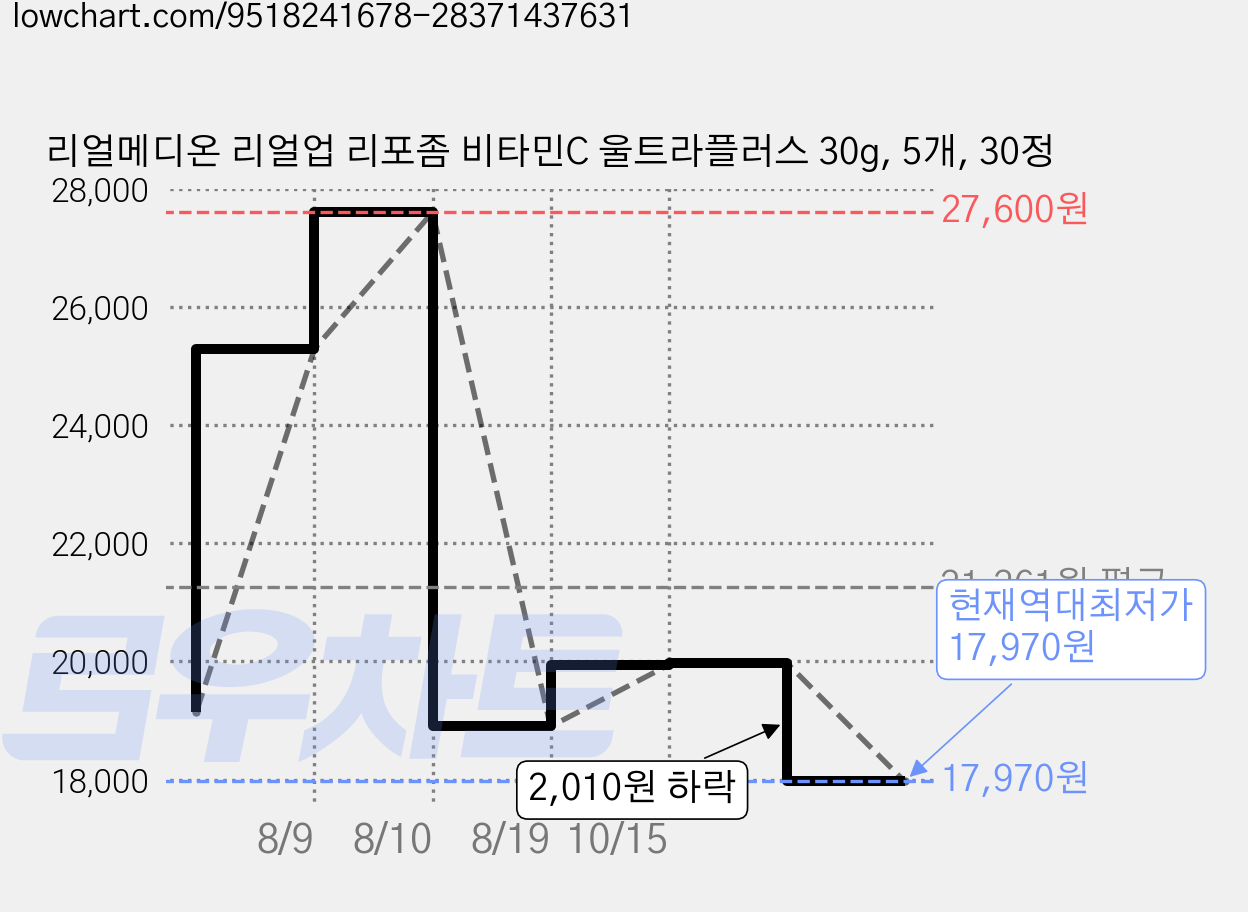 리얼메디온 리얼업 리포좀 비타민C 울트라플러스 30g, 5개, 30정 가격 변동 차트, 현재가 17,970원, 역대최저가