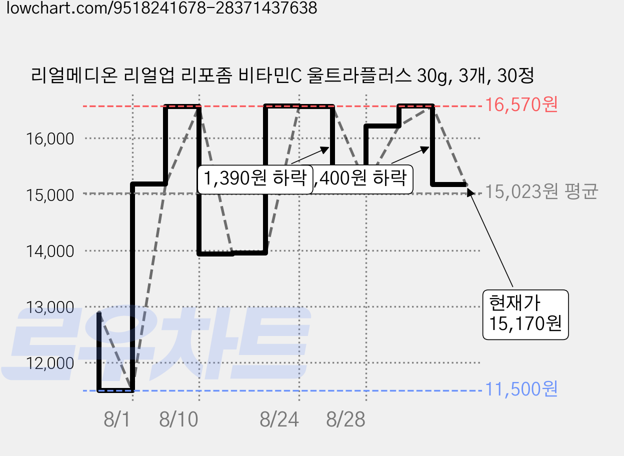 리얼메디온 리얼업 리포좀 비타민C 울트라플러스 30g, 3개, 30정 가격 변동 차트, 현재가 15,170원, 관측 최저가 11,500원