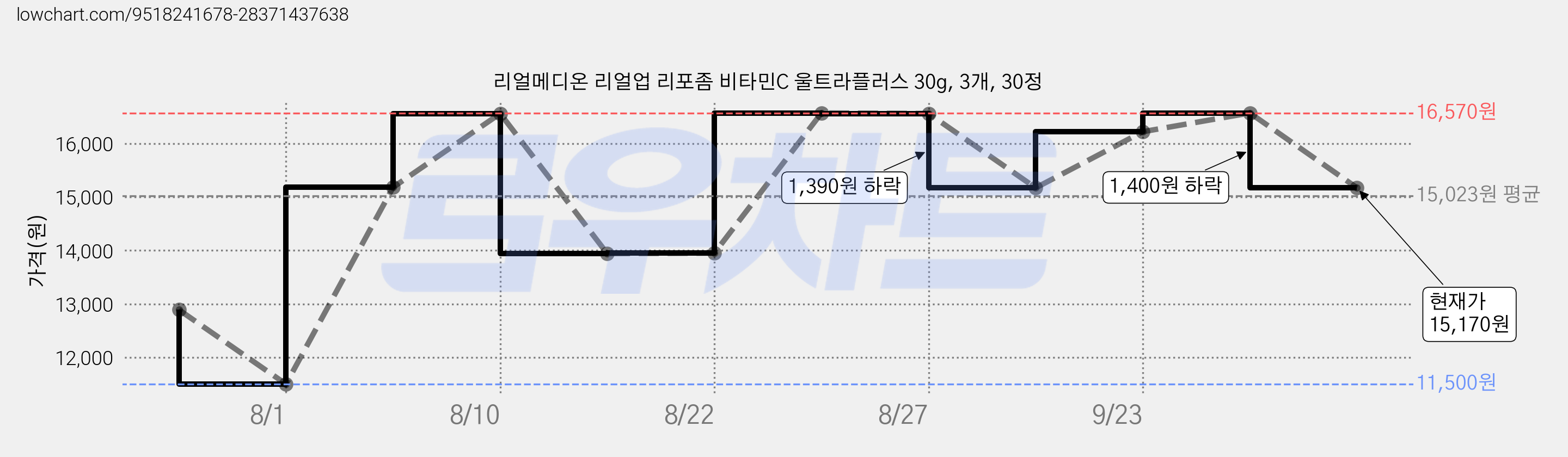 리얼메디온 리얼업 리포좀 비타민C 울트라플러스 30g, 3개, 30정 가격 변동 차트, 현재가 15,170원, 관측 최저가 11,500원