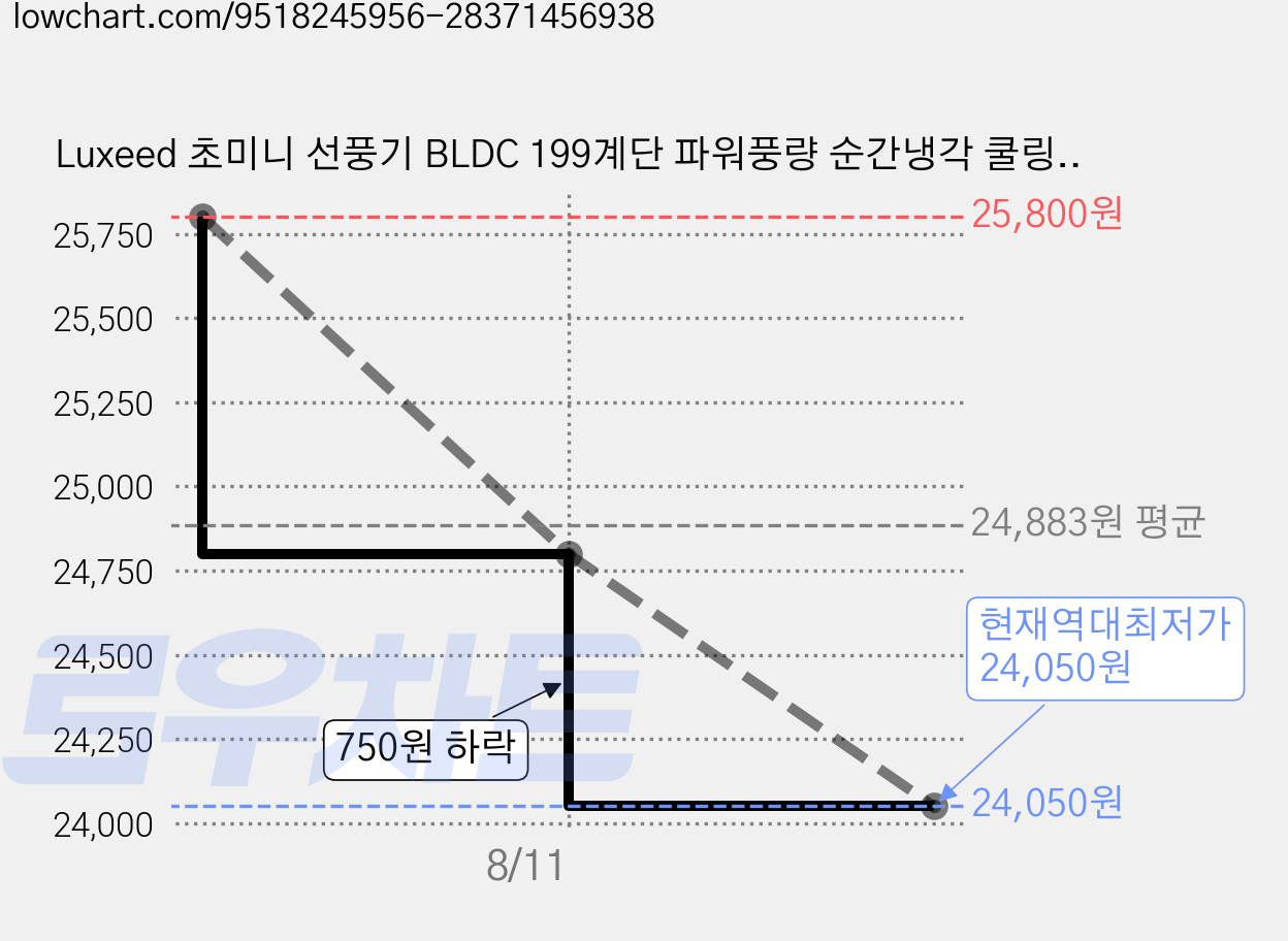 Luxeed 초미니 선풍기 BLDC 199계단 파워풍량 순간냉각 쿨링 손선풍기 포켓 휴대용 선풍기 걸이형 스탠드형, 화이트, C19 가격 변동 차트, 현재가 24,050원, 역대최저가