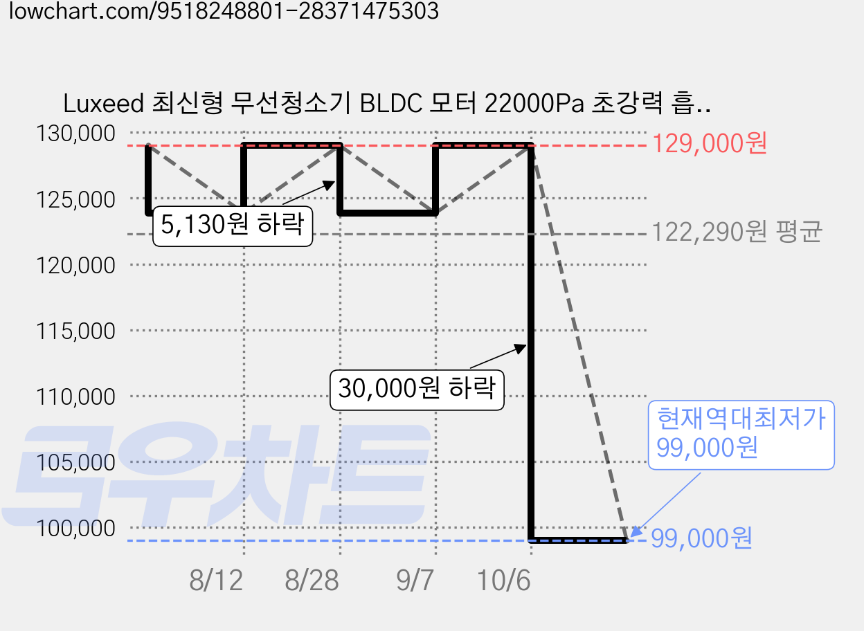 Luxeed 최신형 무선청소기 BLDC 모터 22000Pa 초강력 흡입력 초장시간 사용 먼지탐지 조명등 + LED 디스플레이 핸디스틱 2in1 회전 브러시 다용도 진공청소, HSX001, 프리미엄 그레이 가격 변동 차트, 현재가 99,000원, 역대최저가