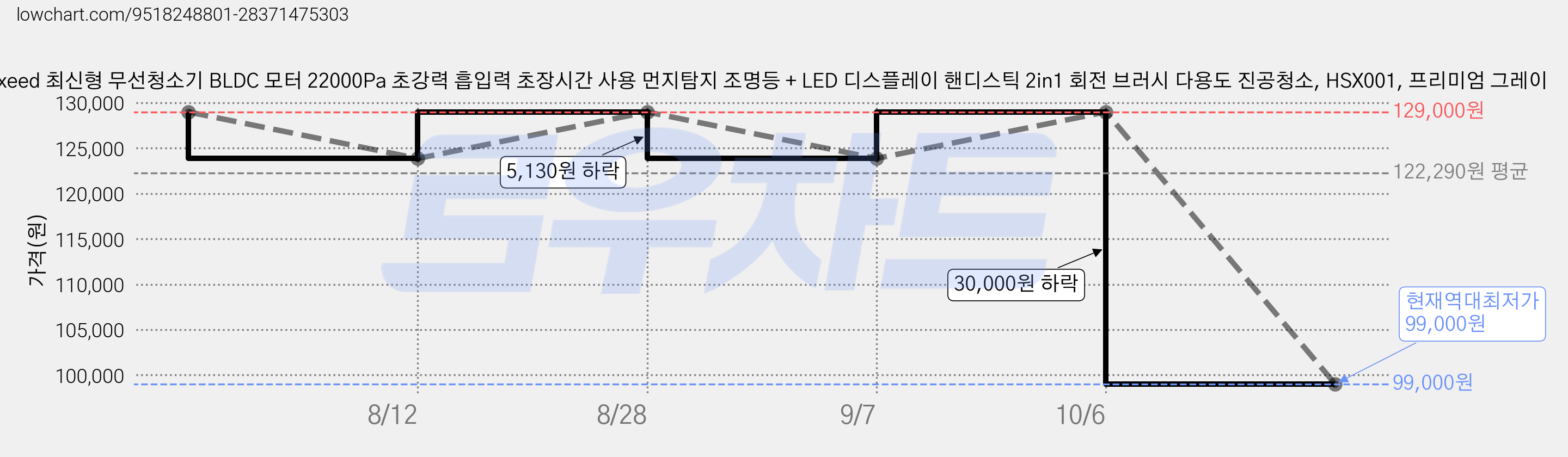 Luxeed 최신형 무선청소기 BLDC 모터 22000Pa 초강력 흡입력 초장시간 사용 먼지탐지 조명등 + LED 디스플레이 핸디스틱 2in1 회전 브러시 다용도 진공청소, HSX001, 프리미엄 그레이 가격 변동 차트, 현재가 99,000원, 역대최저가