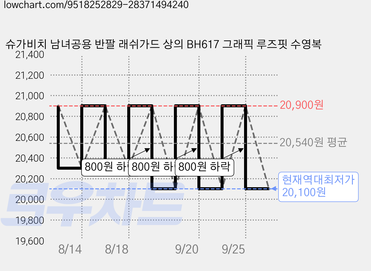 슈가비치 남녀공용 반팔 래쉬가드 상의 BH617 그래픽 루즈핏 수영복 가격 변동 차트, 현재가 20,100원, 역대최저가