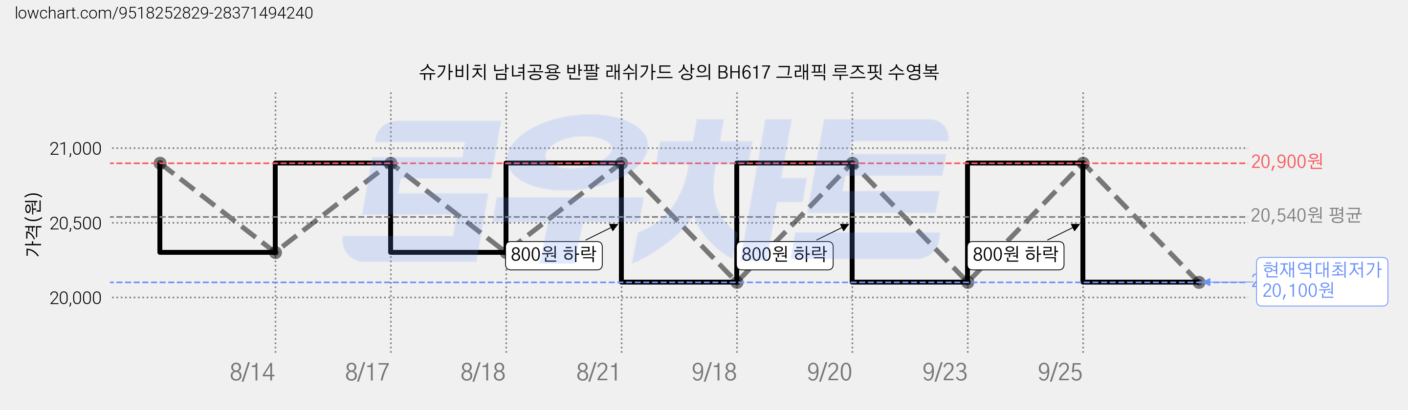 슈가비치 남녀공용 반팔 래쉬가드 상의 BH617 그래픽 루즈핏 수영복 가격 변동 차트, 현재가 20,100원, 역대최저가