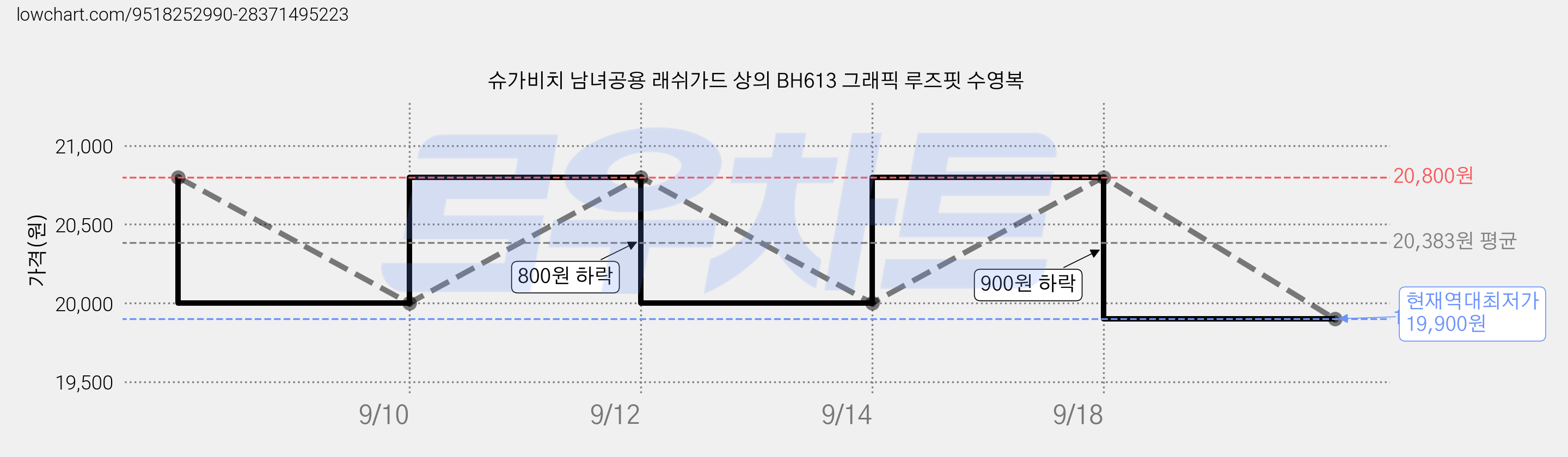 슈가비치 남녀공용 래쉬가드 상의 BH613 그래픽 루즈핏 수영복 가격 변동 차트, 현재가 19,900원, 역대최저가