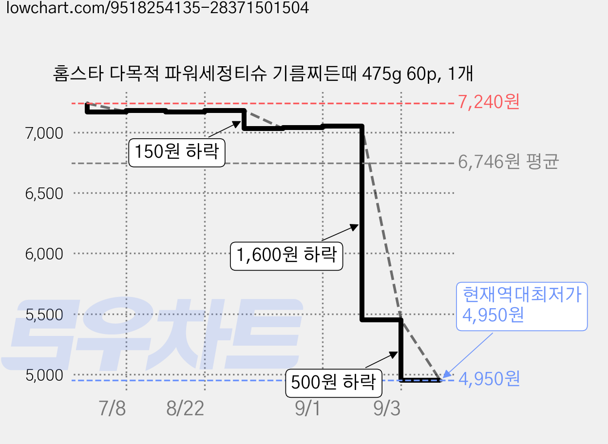 홈스타 다목적 파워세정티슈 기름찌든때 475g 60p, 1개 가격 변동 차트, 현재가 4,950원, 역대최저가