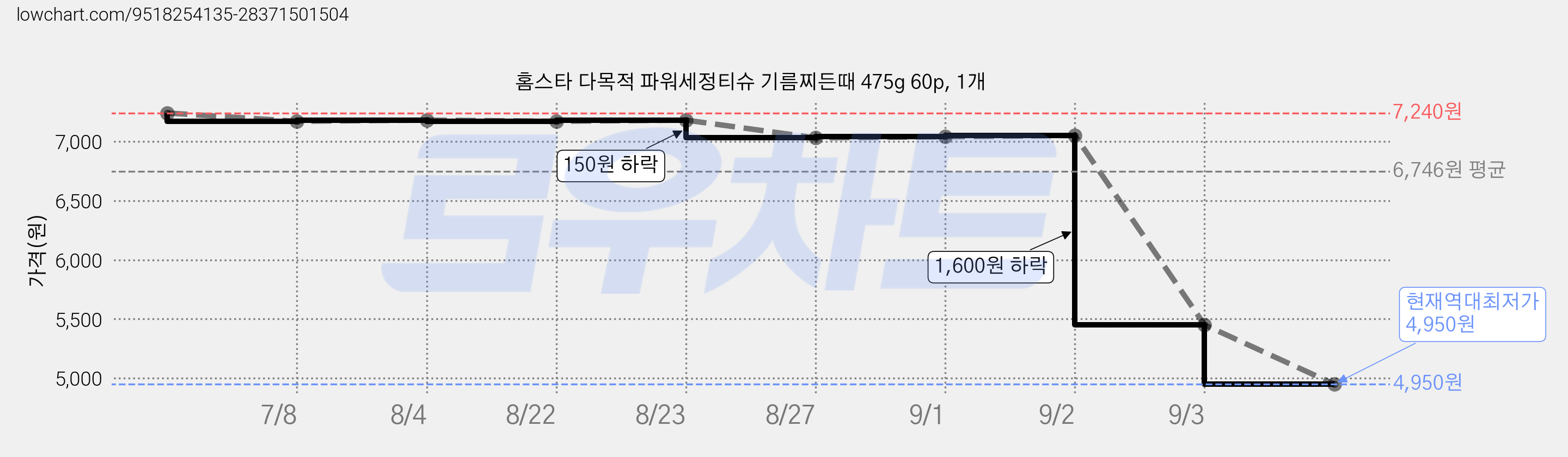 홈스타 다목적 파워세정티슈 기름찌든때 475g 60p, 1개 가격 변동 차트, 현재가 4,950원, 역대최저가