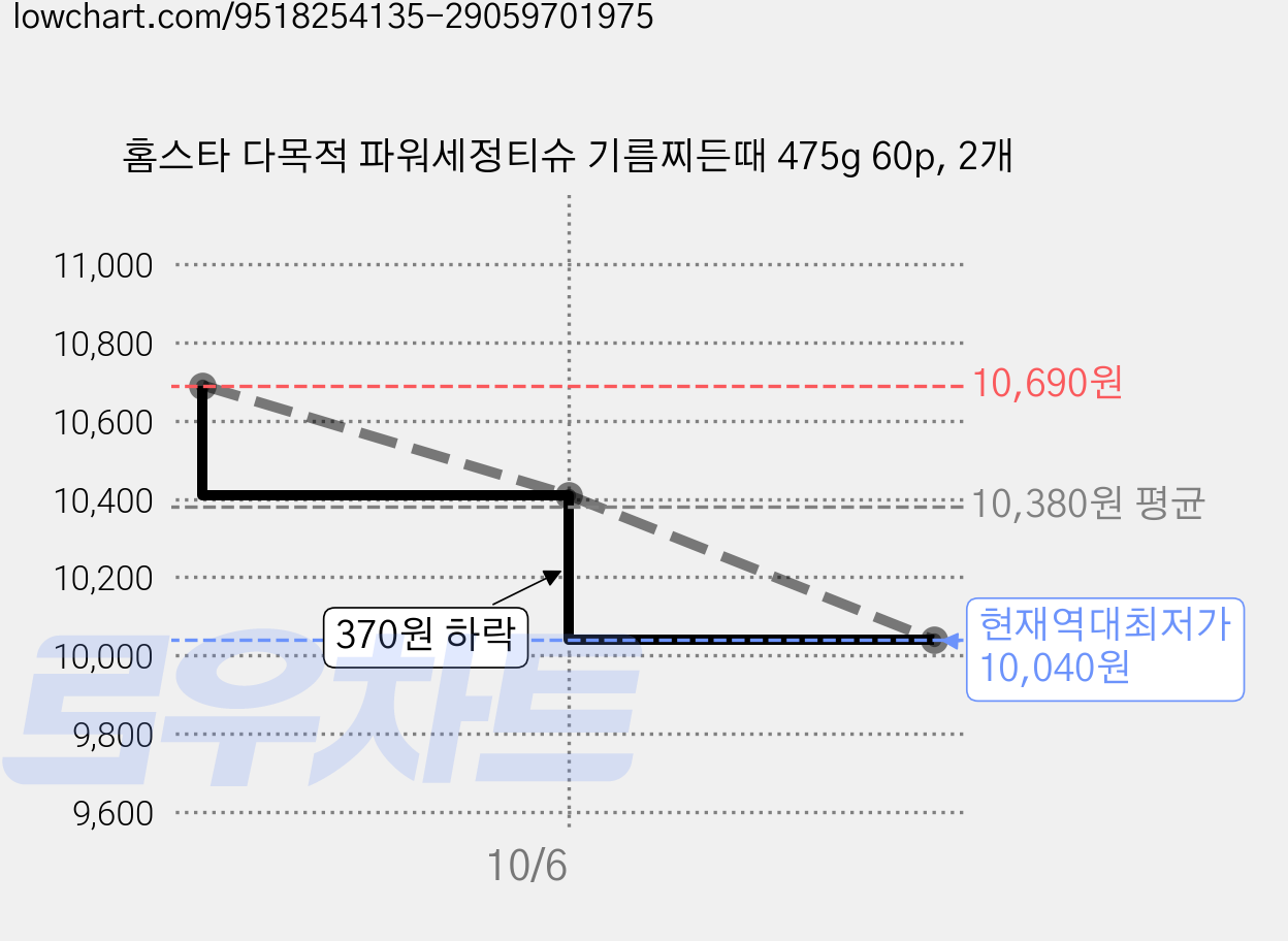 홈스타 다목적 파워세정티슈 기름찌든때 475g 60p, 2개 가격 변동 차트, 현재가 10,040원, 역대최저가