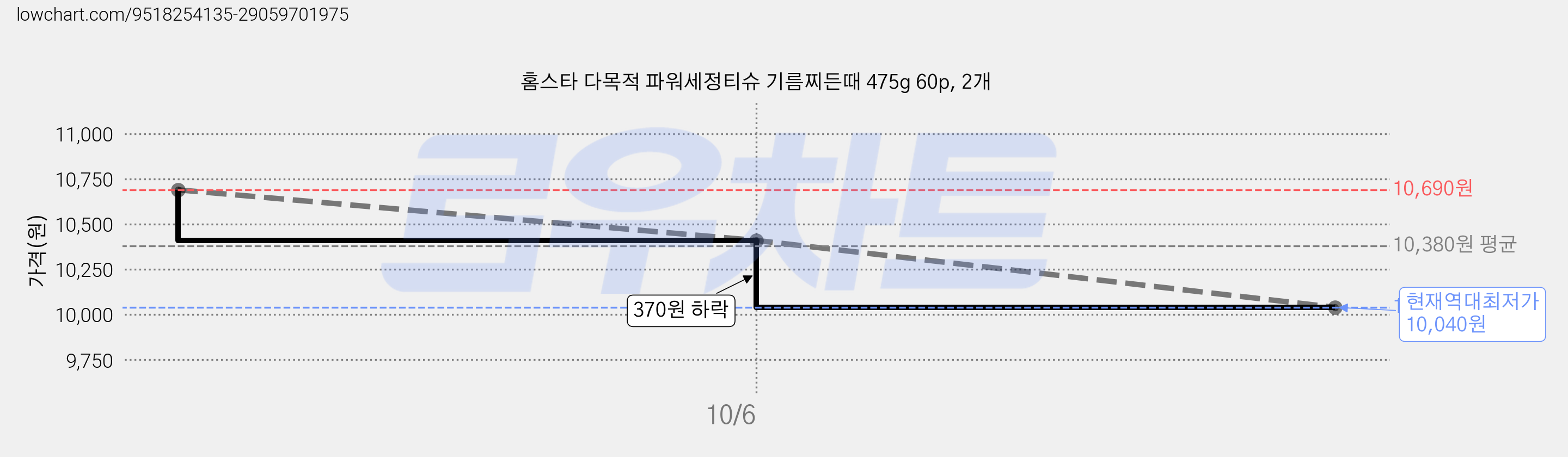 홈스타 다목적 파워세정티슈 기름찌든때 475g 60p, 2개 가격 변동 차트, 현재가 10,040원, 역대최저가