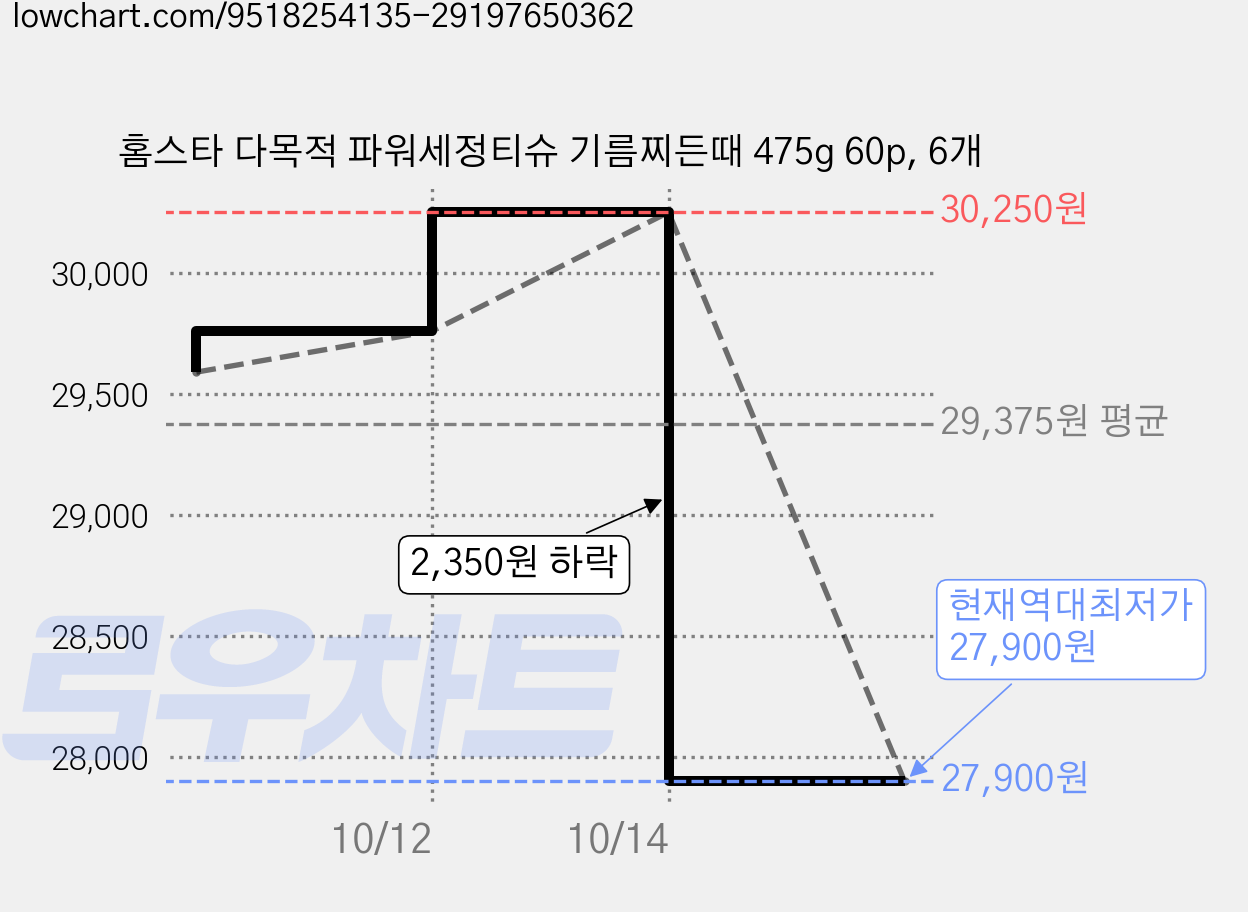 홈스타 다목적 파워세정티슈 기름찌든때 475g 60p, 6개 가격 변동 차트, 현재가 27,900원, 역대최저가