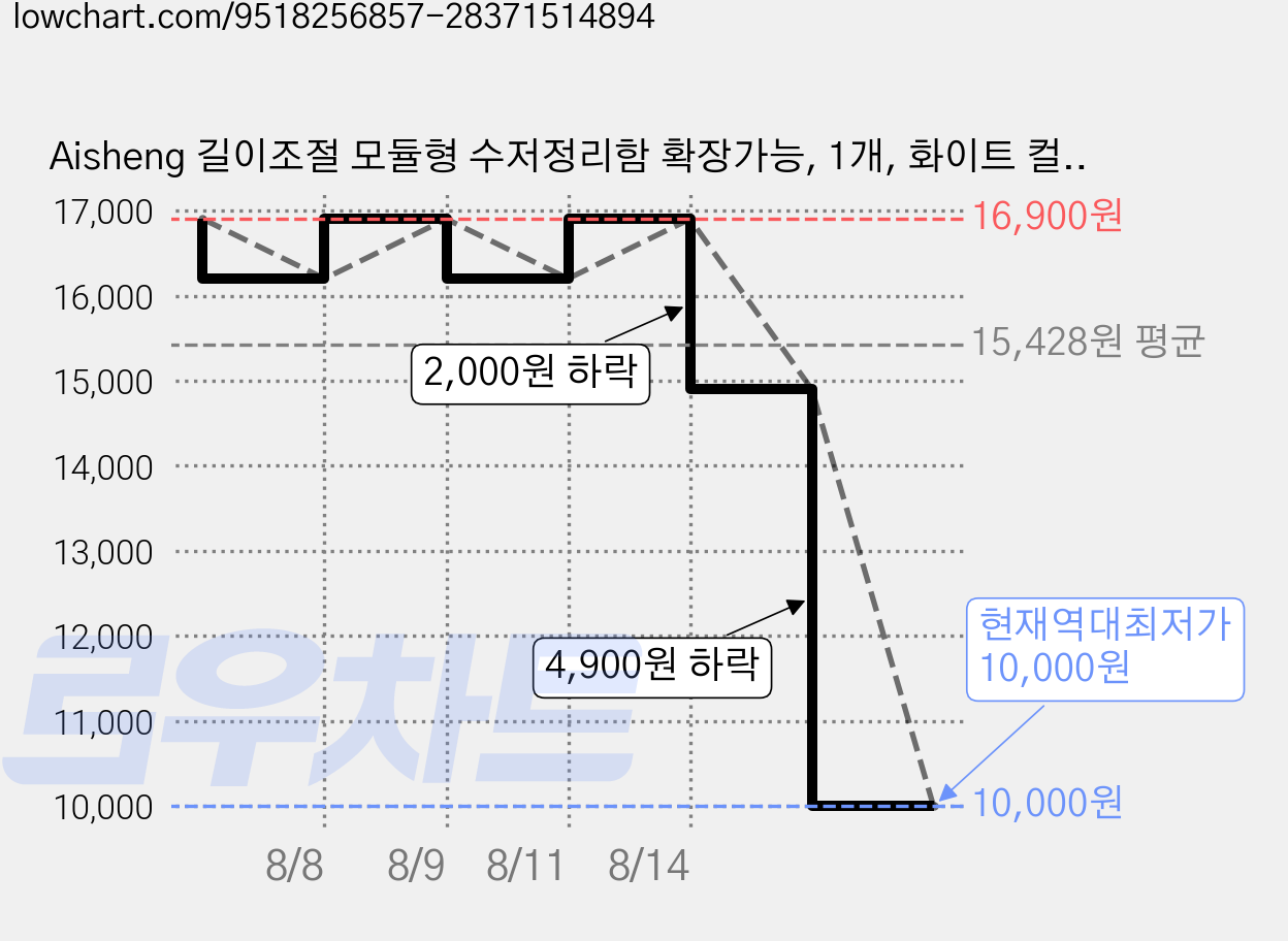 Aisheng 길이조절 모듈형 수저정리함 확장가능, 1개, 화이트 컬러 가격 변동 차트, 현재가 10,000원, 역대최저가