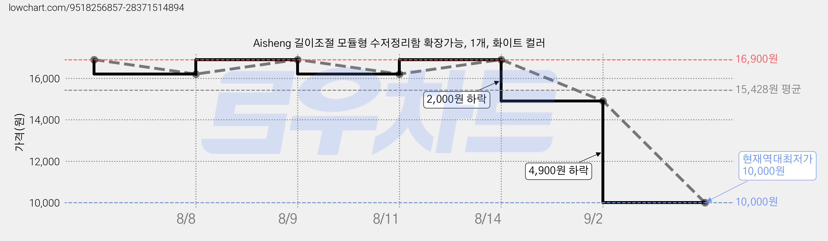 Aisheng 길이조절 모듈형 수저정리함 확장가능, 1개, 화이트 컬러 가격 변동 차트, 현재가 10,000원, 역대최저가