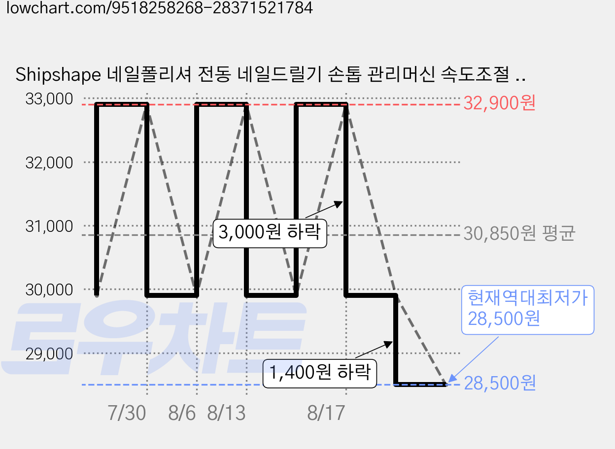 Shipshape 네일폴리셔 전동 네일드릴기 손톱 관리머신 속도조절 기능 셀프 홈케어 네일아트 관리기, 1개, 다크 그레이 가격 변동 차트, 현재가 28,500원, 역대최저가