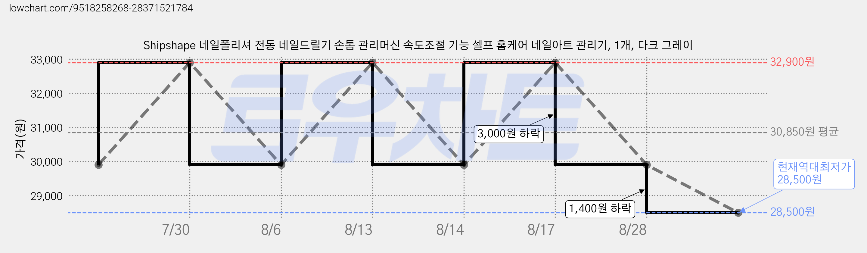 Shipshape 네일폴리셔 전동 네일드릴기 손톱 관리머신 속도조절 기능 셀프 홈케어 네일아트 관리기, 1개, 다크 그레이 가격 변동 차트, 현재가 28,500원, 역대최저가