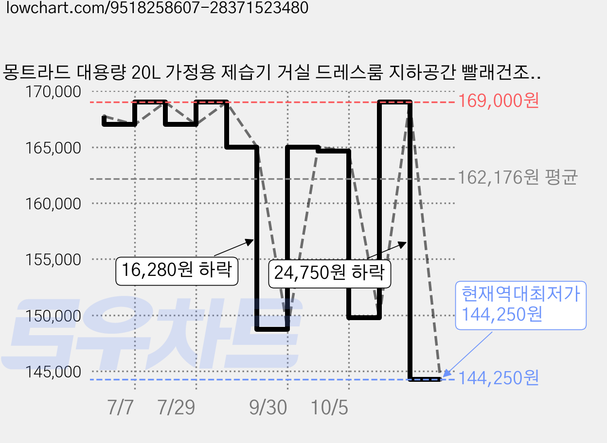 몽트라드 대용량 20L 가정용 제습기 거실 드레스룸 지하공간 빨래건조 연속배수 곰팡이 결로 예방, MDF-3020L 가격 변동 차트, 현재가 144,250원, 역대최저가