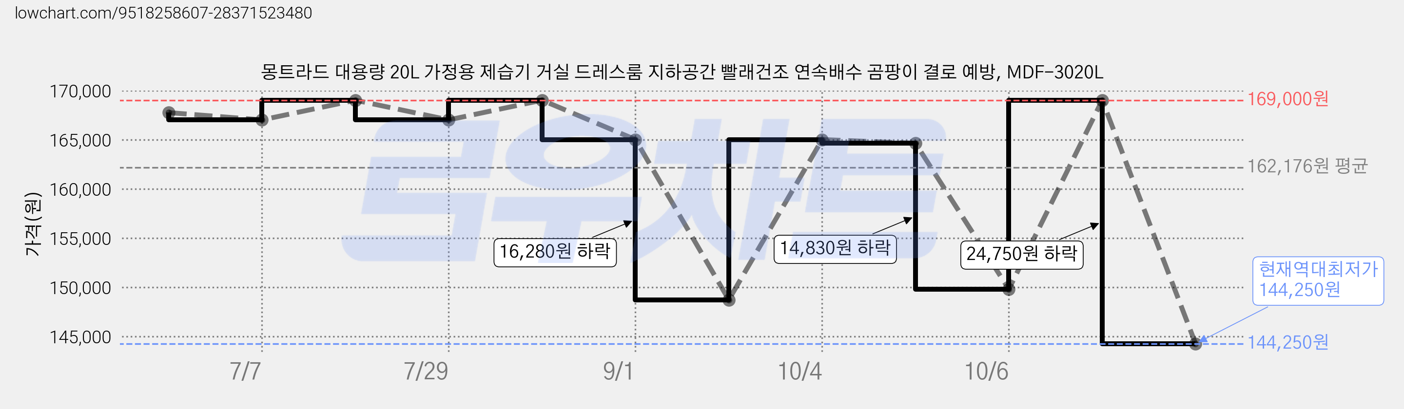 몽트라드 대용량 20L 가정용 제습기 거실 드레스룸 지하공간 빨래건조 연속배수 곰팡이 결로 예방, MDF-3020L 가격 변동 차트, 현재가 144,250원, 역대최저가