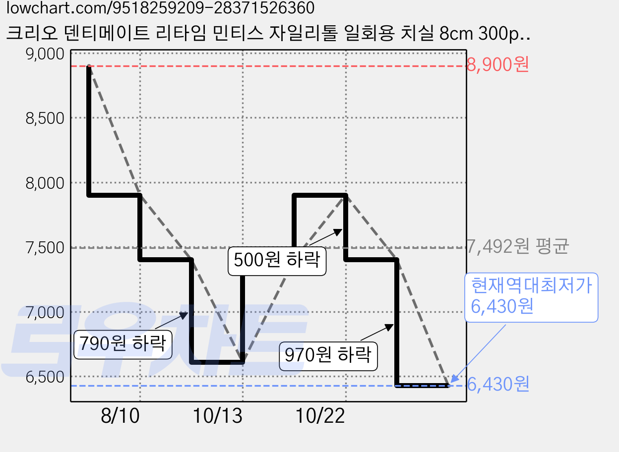 크리오 덴티메이트 리타임 민티스 자일리톨 일회용 치실 8cm 300p + 휴대용 케이스 세트, 1세트, 300개입 가격 변동 차트, 현재가 6,430원, 역대최저가