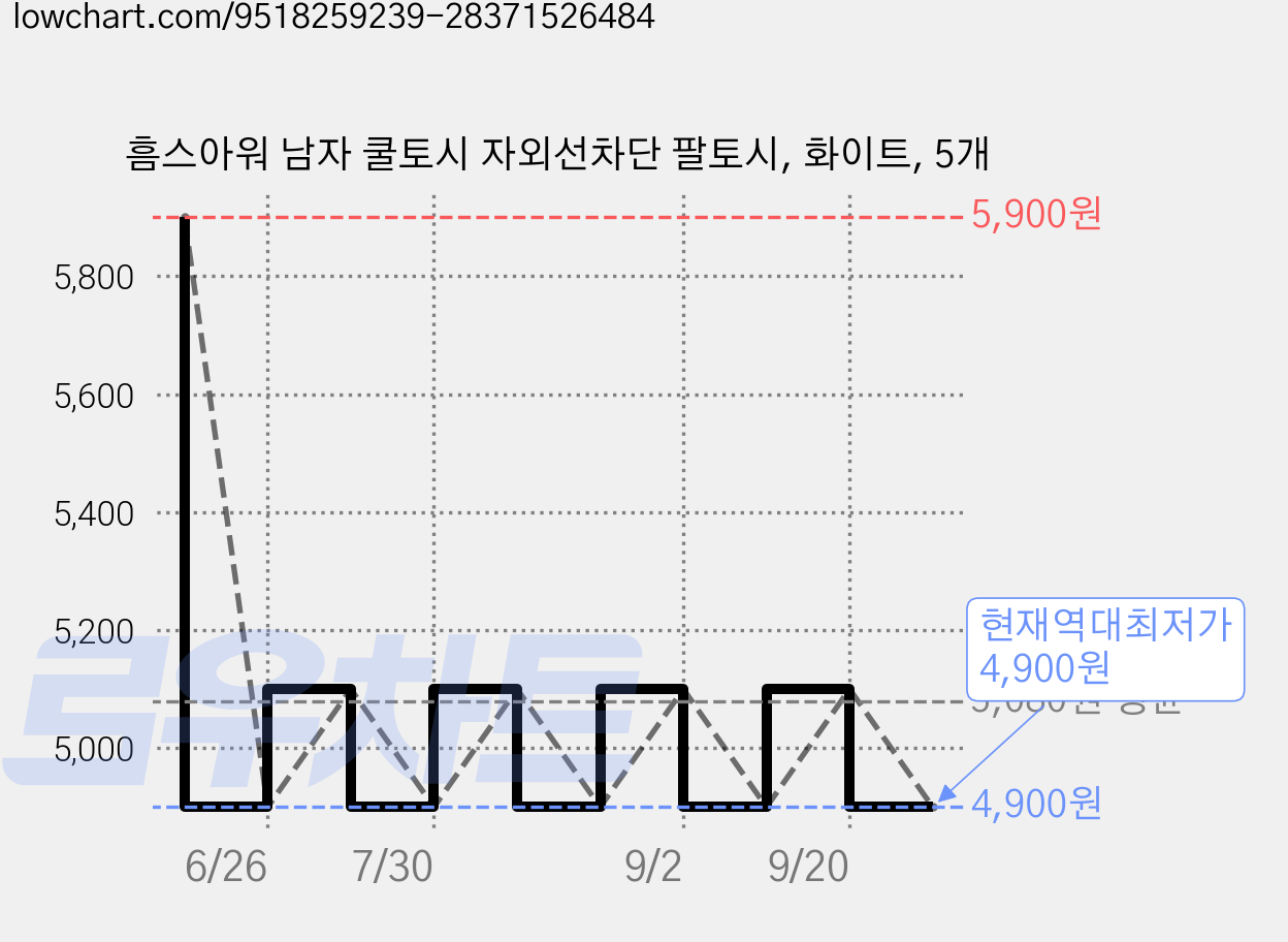 흠스아워 남자 쿨토시 자외선차단 팔토시, 화이트, 5개 가격 변동 차트, 현재가 4,900원, 역대최저가