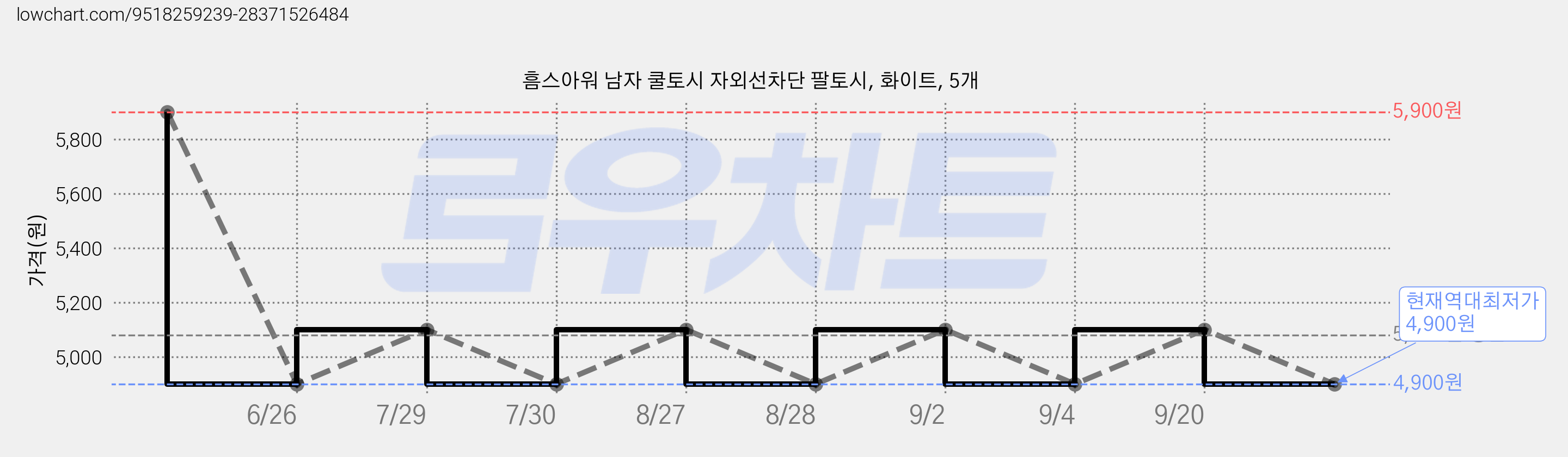 흠스아워 남자 쿨토시 자외선차단 팔토시, 화이트, 5개 가격 변동 차트, 현재가 4,900원, 역대최저가